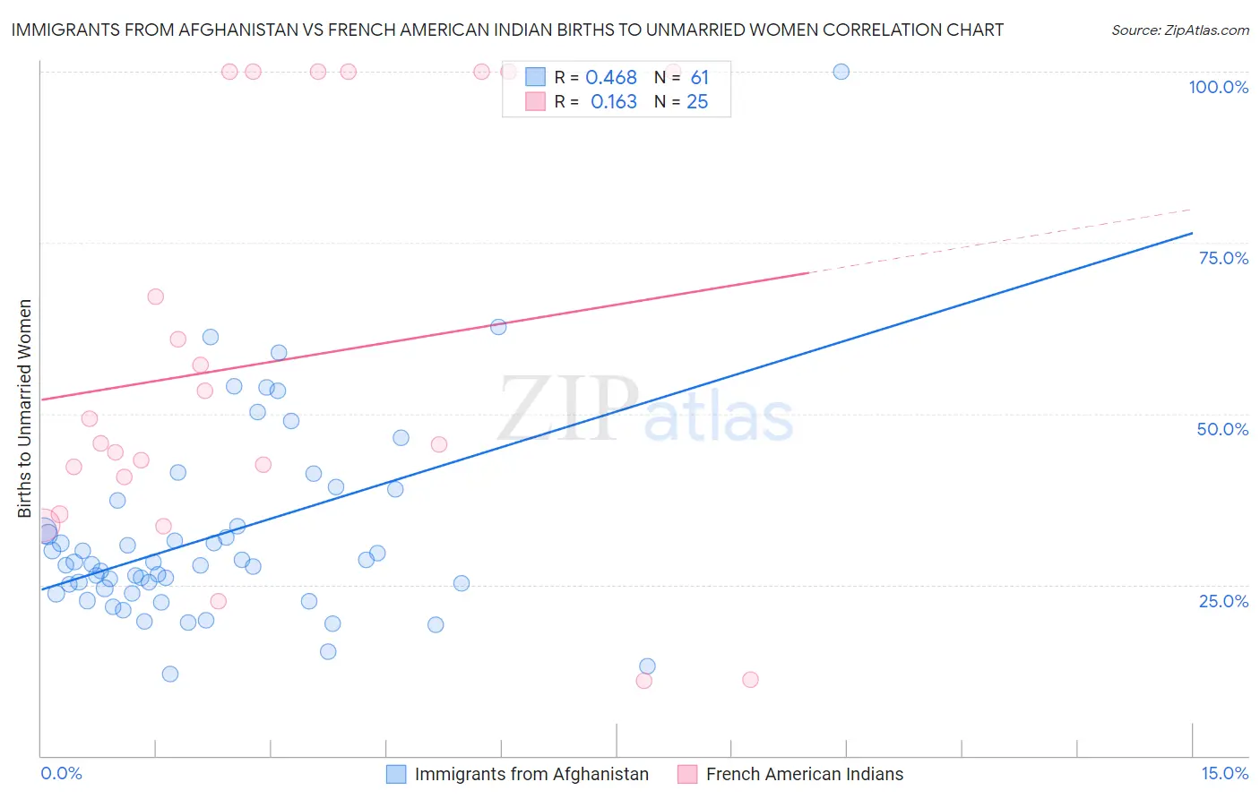 Immigrants from Afghanistan vs French American Indian Births to Unmarried Women