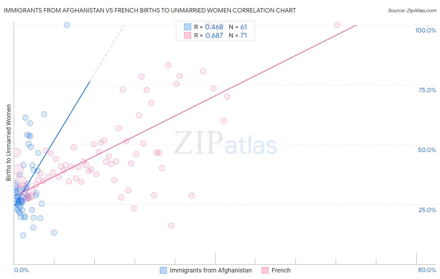Immigrants from Afghanistan vs French Births to Unmarried Women