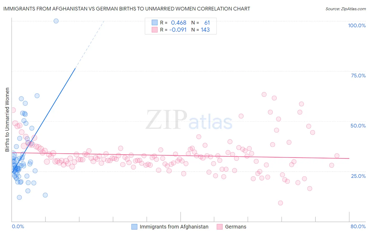 Immigrants from Afghanistan vs German Births to Unmarried Women