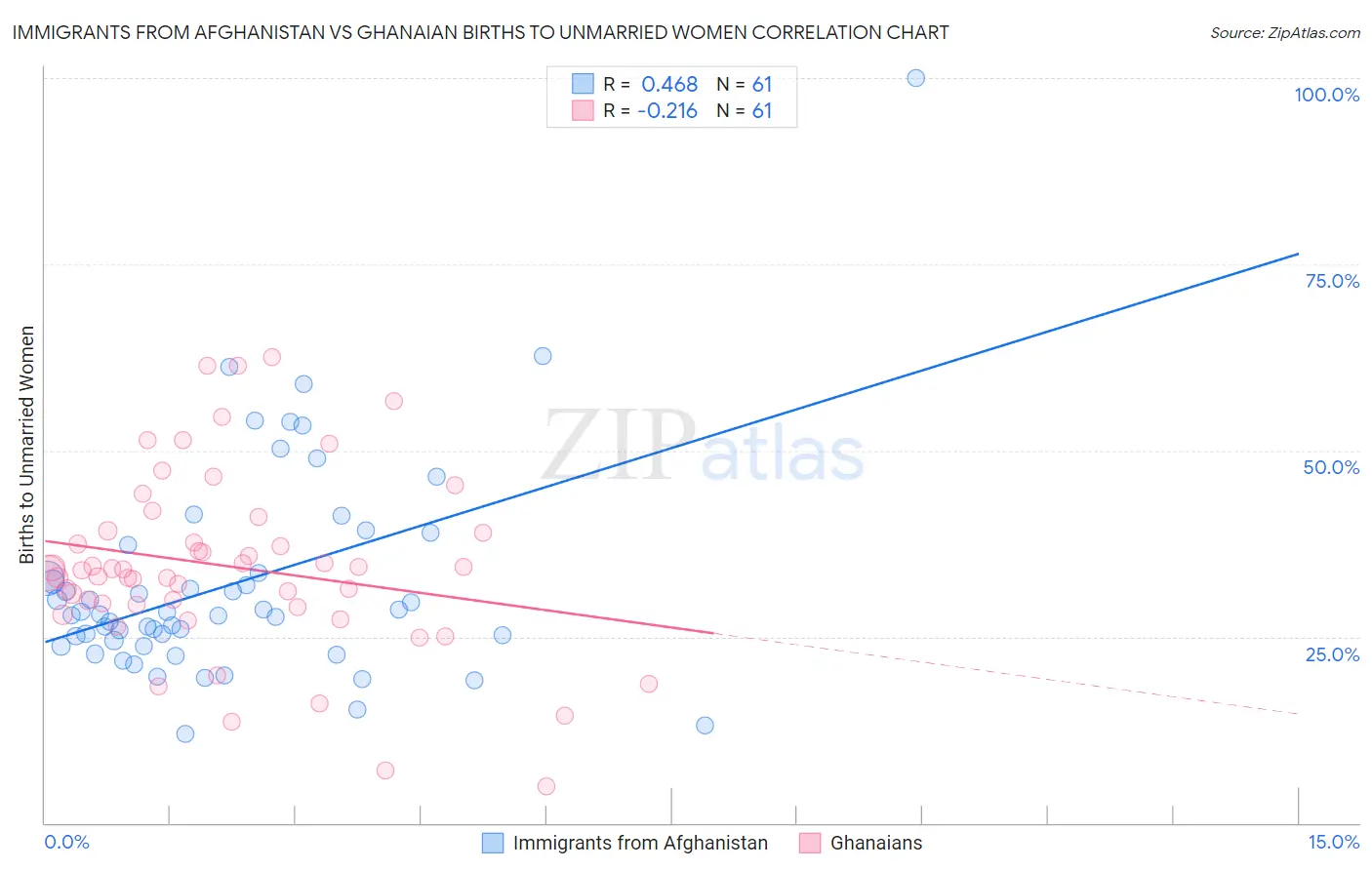 Immigrants from Afghanistan vs Ghanaian Births to Unmarried Women