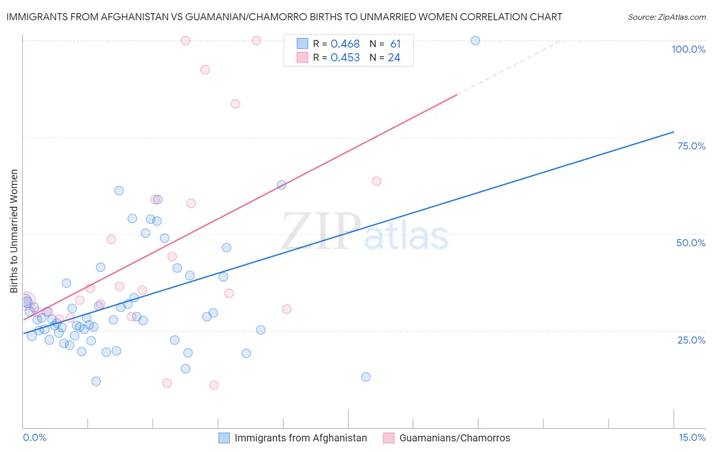 Immigrants from Afghanistan vs Guamanian/Chamorro Births to Unmarried Women