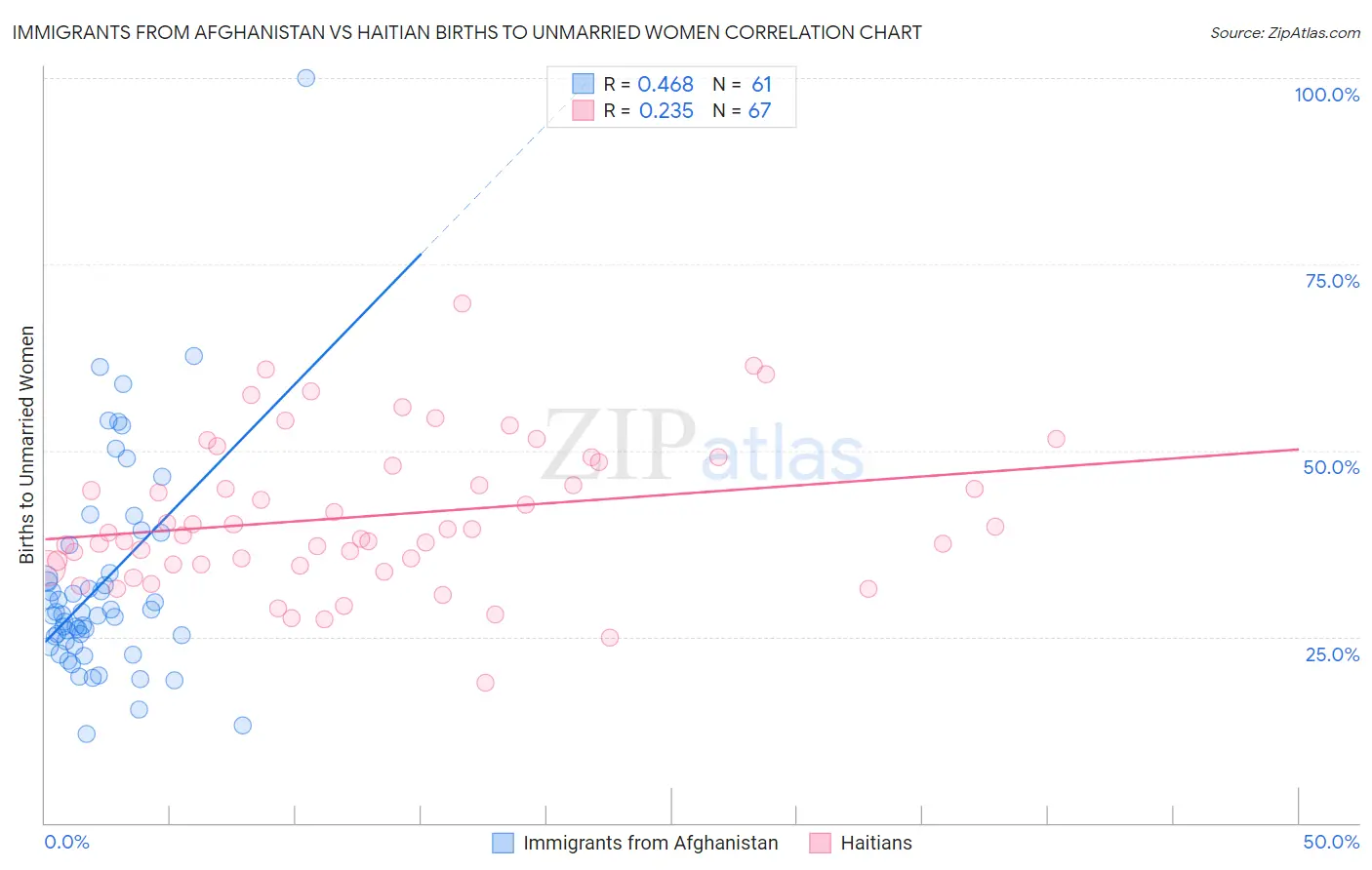 Immigrants from Afghanistan vs Haitian Births to Unmarried Women