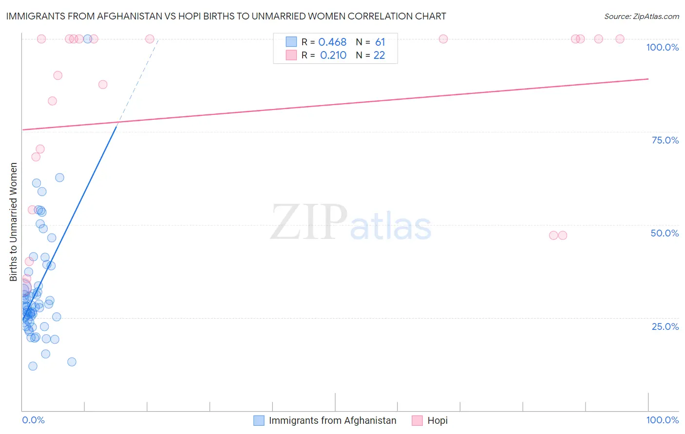 Immigrants from Afghanistan vs Hopi Births to Unmarried Women