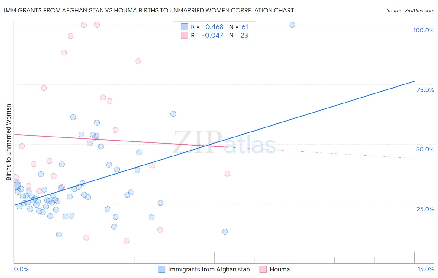 Immigrants from Afghanistan vs Houma Births to Unmarried Women