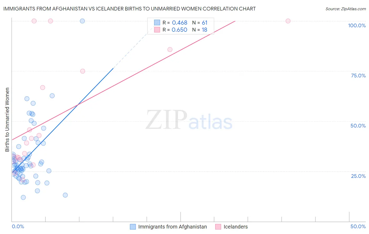 Immigrants from Afghanistan vs Icelander Births to Unmarried Women