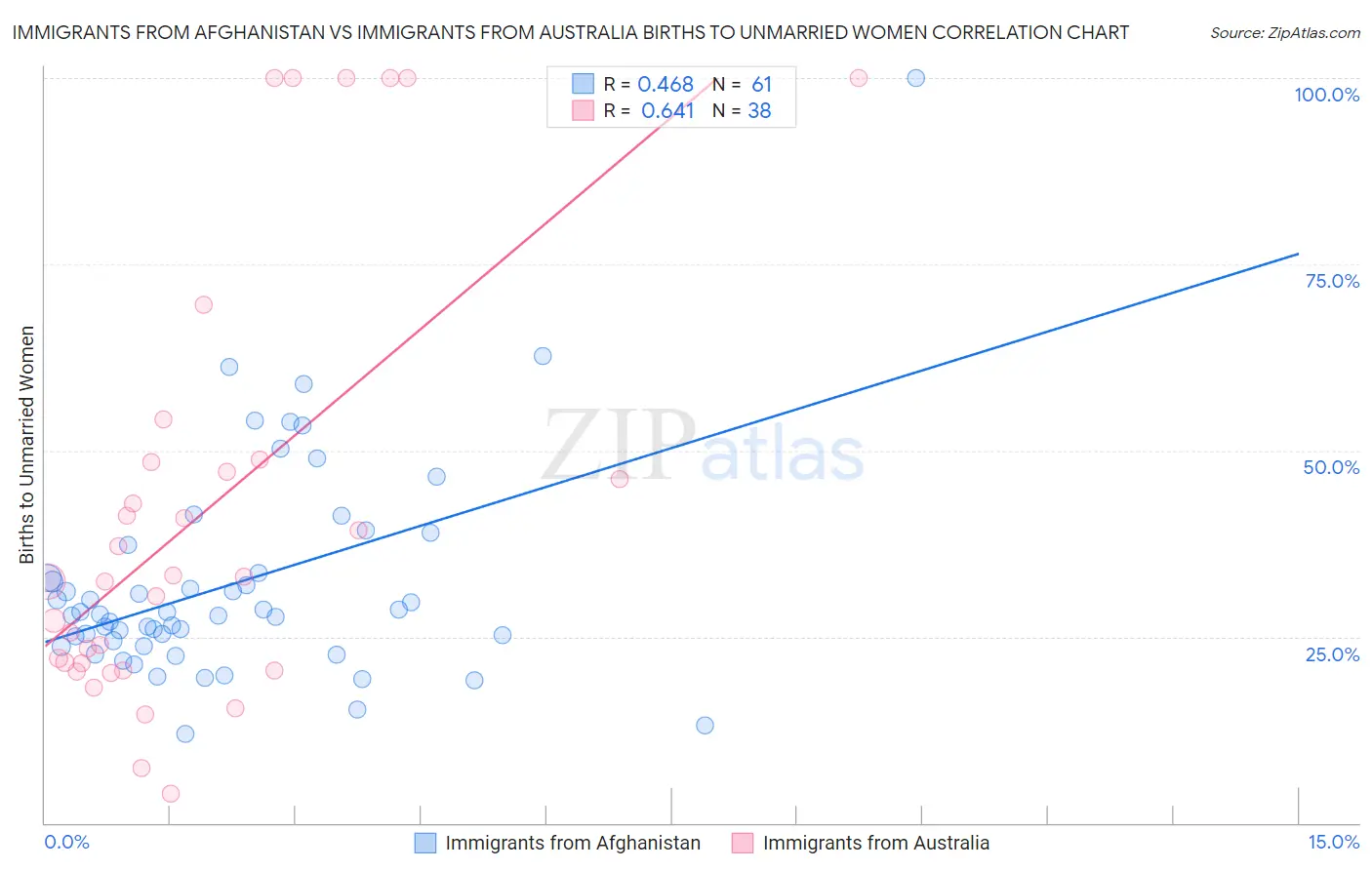 Immigrants from Afghanistan vs Immigrants from Australia Births to Unmarried Women