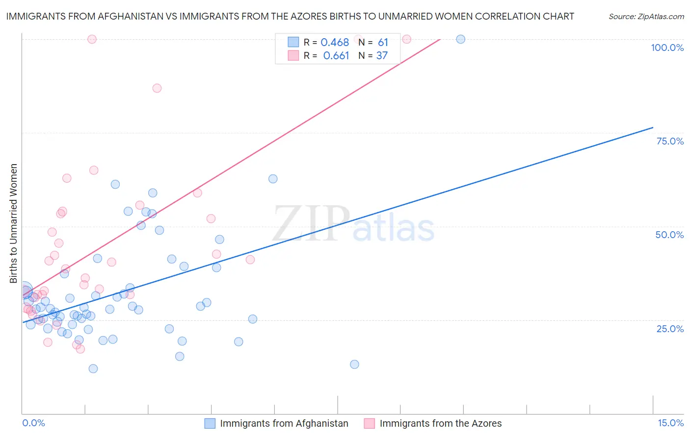 Immigrants from Afghanistan vs Immigrants from the Azores Births to Unmarried Women
