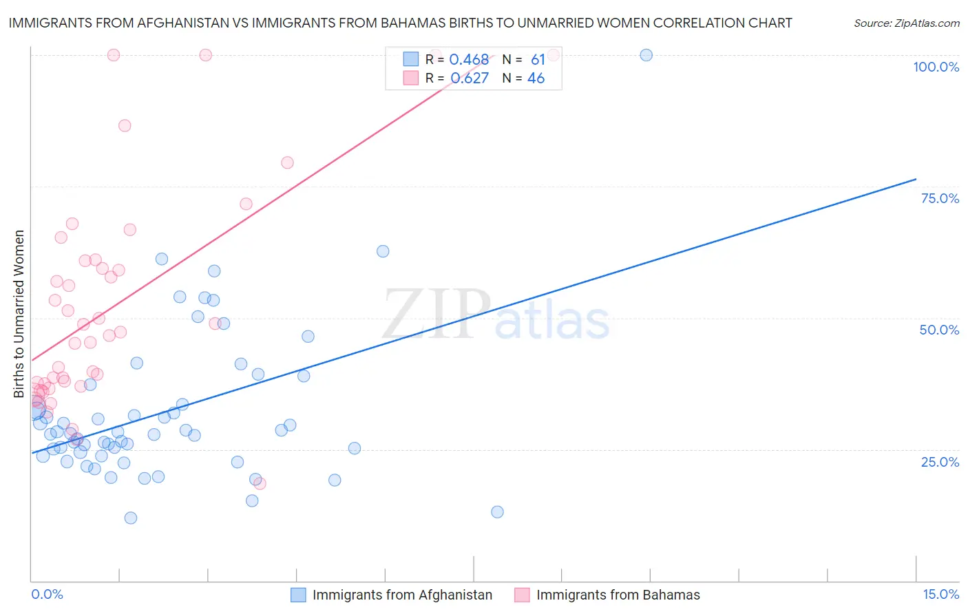 Immigrants from Afghanistan vs Immigrants from Bahamas Births to Unmarried Women
