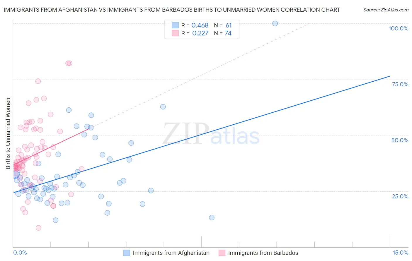 Immigrants from Afghanistan vs Immigrants from Barbados Births to Unmarried Women