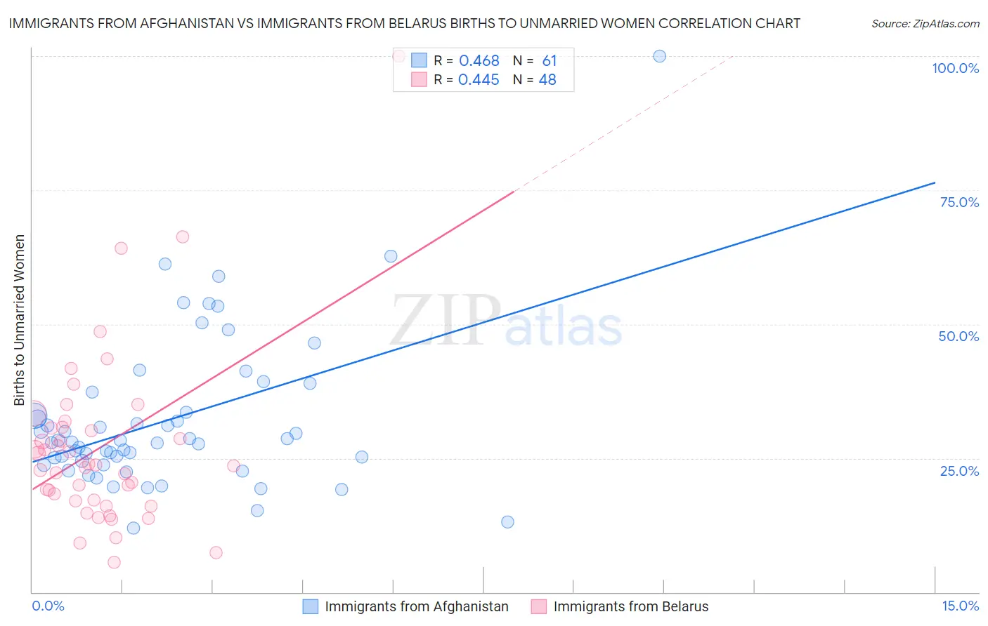 Immigrants from Afghanistan vs Immigrants from Belarus Births to Unmarried Women