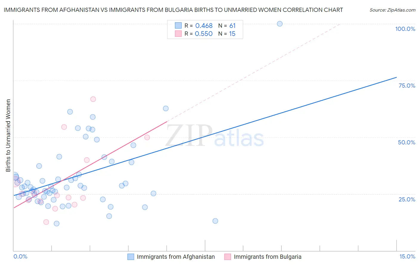 Immigrants from Afghanistan vs Immigrants from Bulgaria Births to Unmarried Women