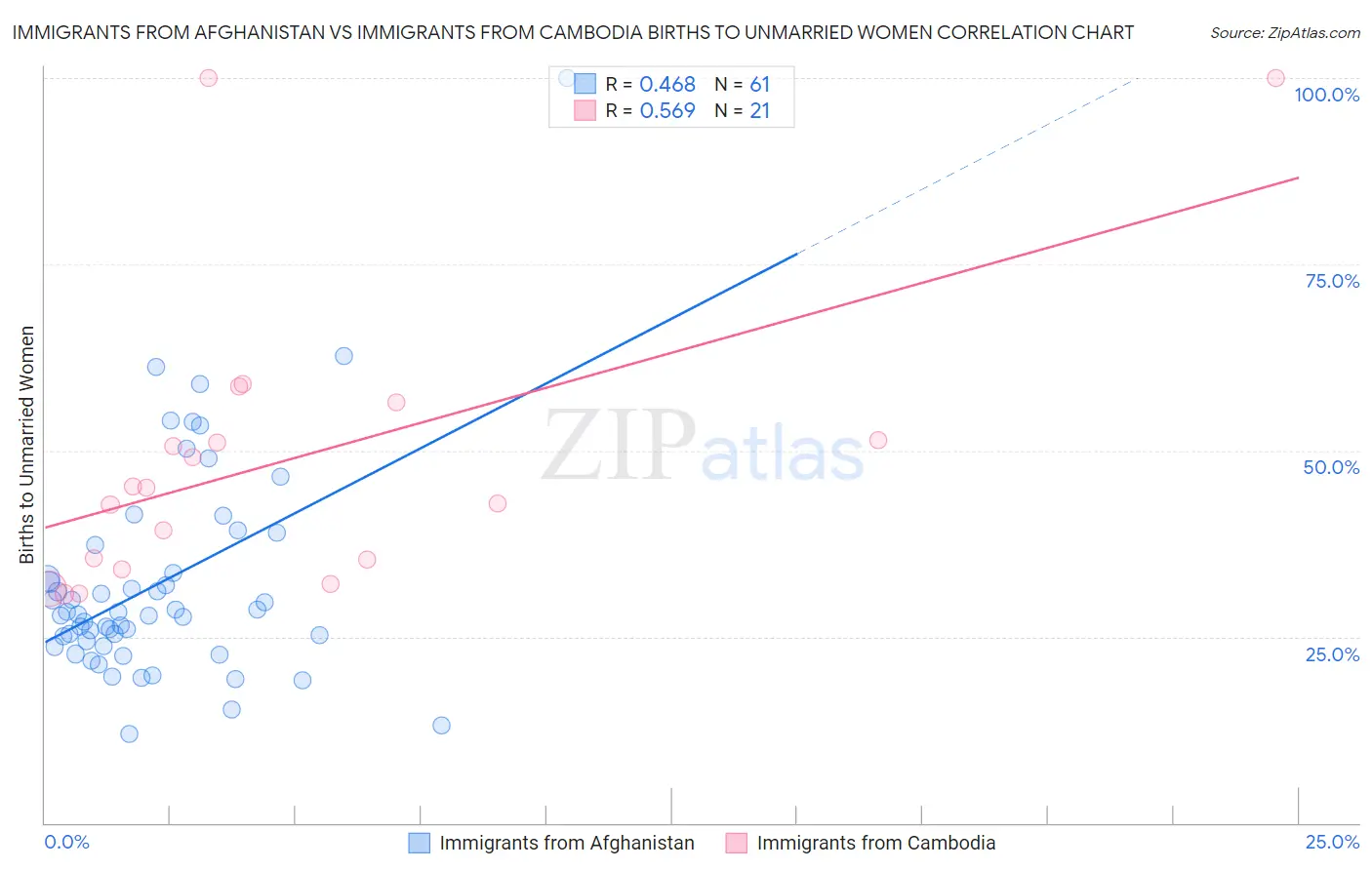 Immigrants from Afghanistan vs Immigrants from Cambodia Births to Unmarried Women