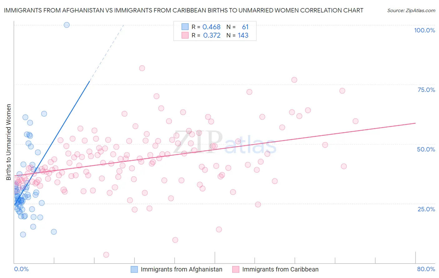 Immigrants from Afghanistan vs Immigrants from Caribbean Births to Unmarried Women