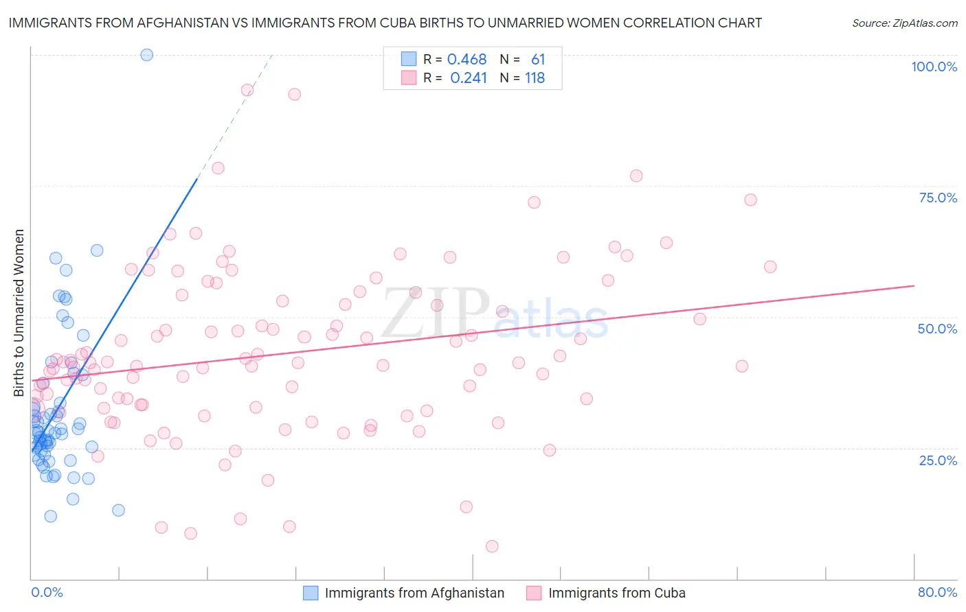 Immigrants from Afghanistan vs Immigrants from Cuba Births to Unmarried Women