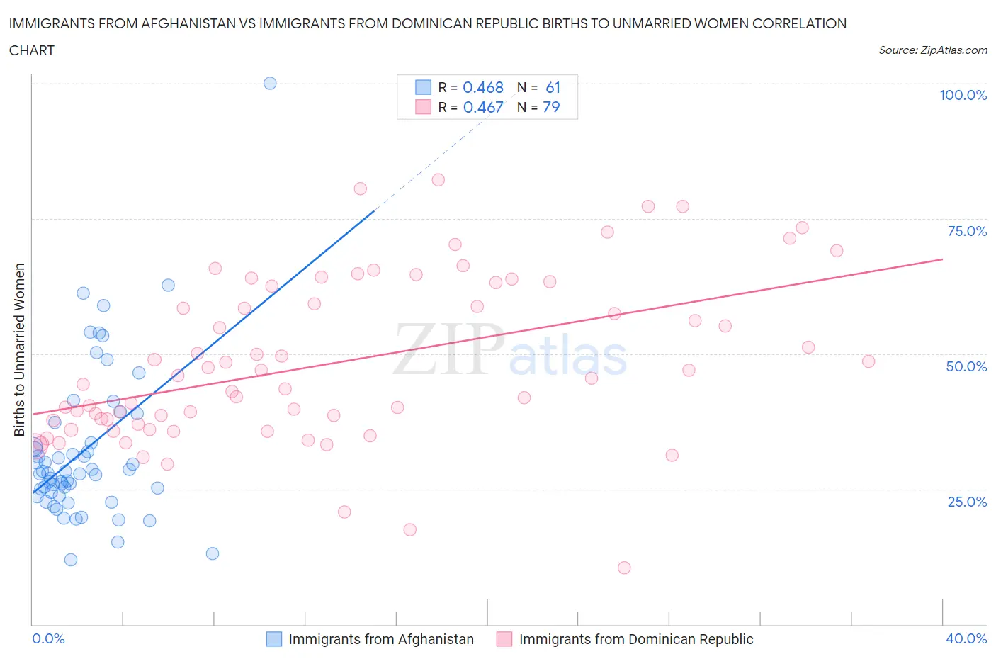 Immigrants from Afghanistan vs Immigrants from Dominican Republic Births to Unmarried Women