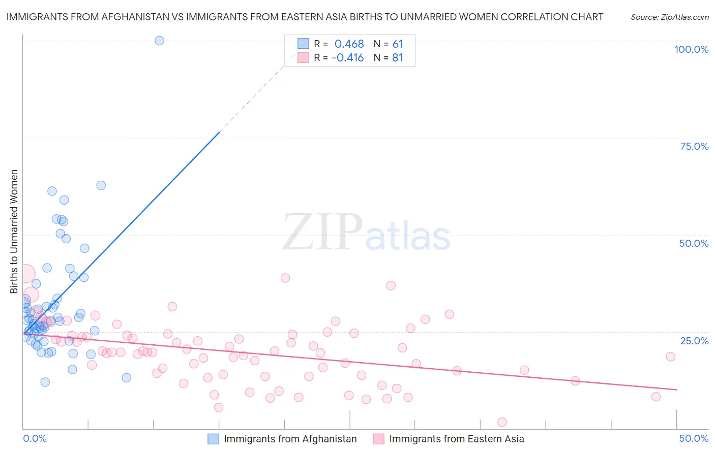 Immigrants from Afghanistan vs Immigrants from Eastern Asia Births to Unmarried Women