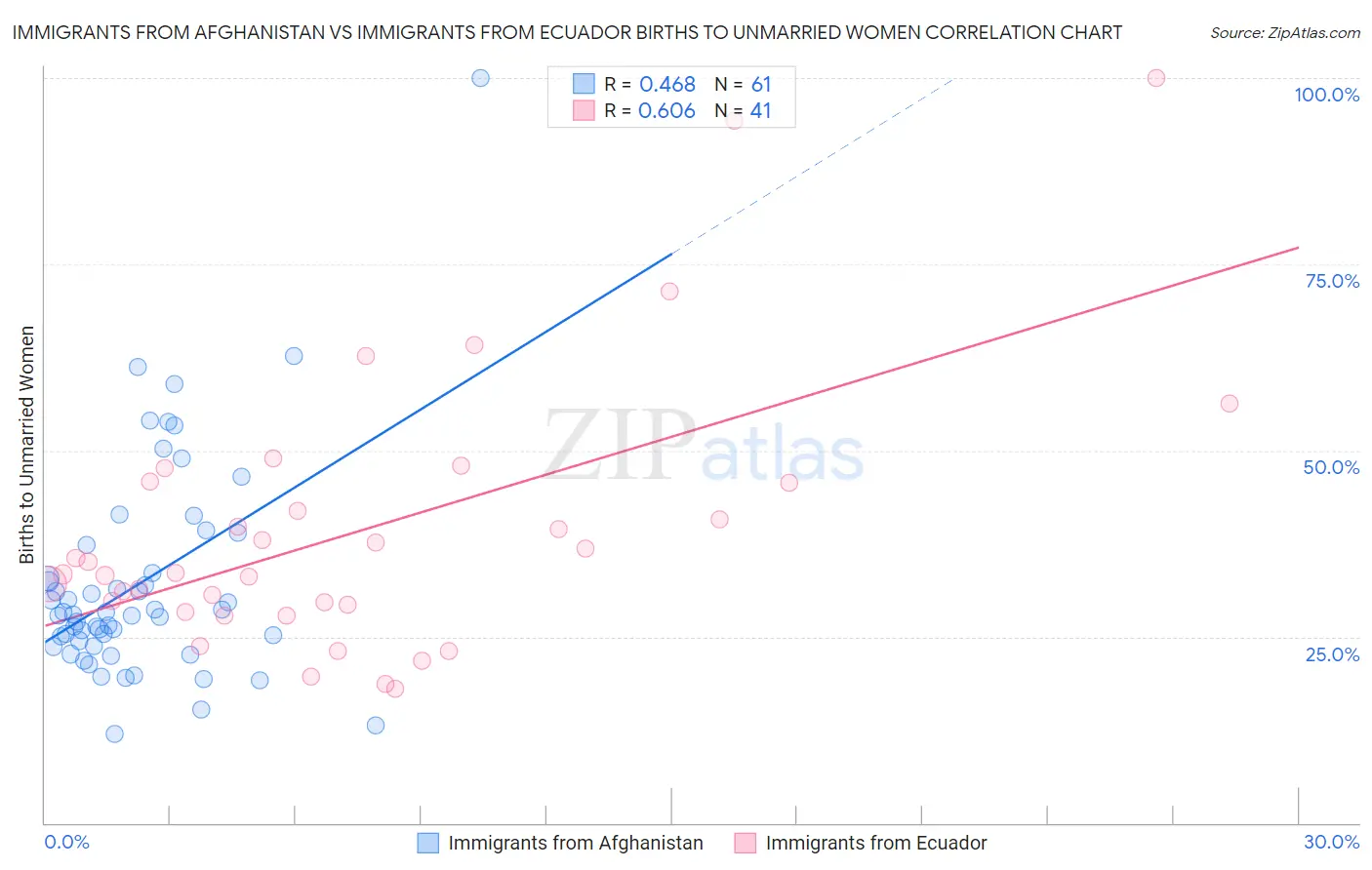 Immigrants from Afghanistan vs Immigrants from Ecuador Births to Unmarried Women