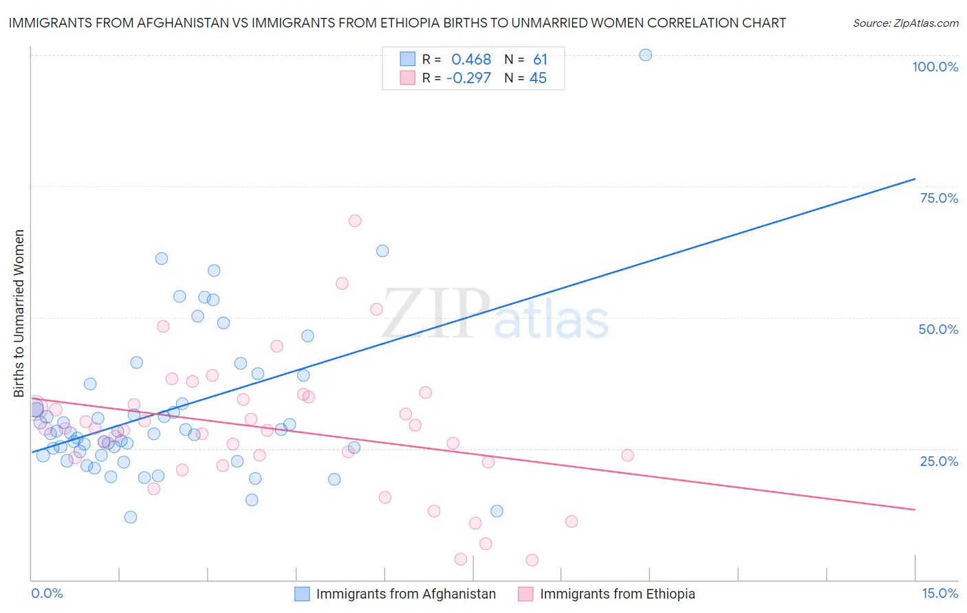 Immigrants from Afghanistan vs Immigrants from Ethiopia Births to Unmarried Women