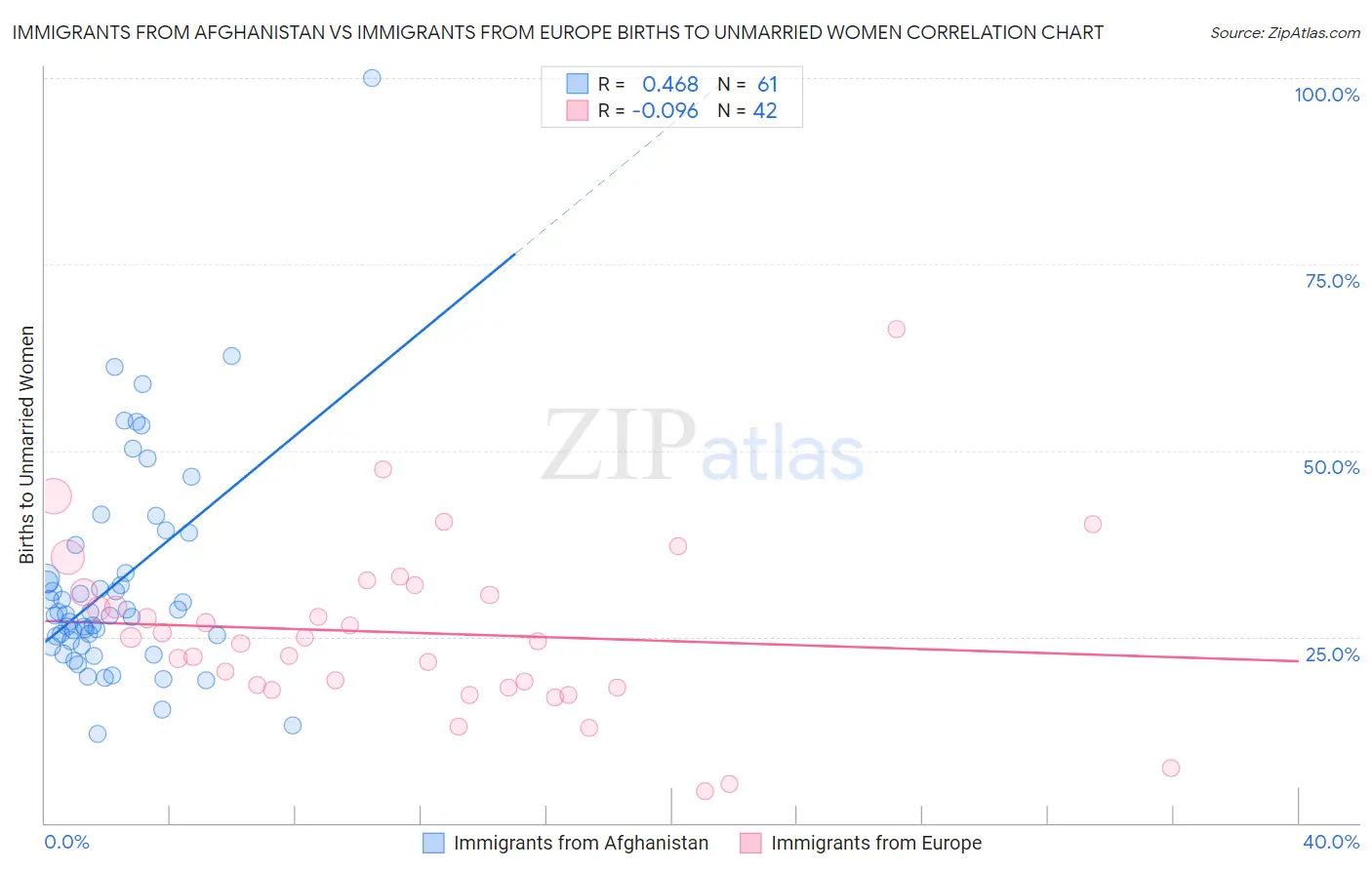 Immigrants from Afghanistan vs Immigrants from Europe Births to Unmarried Women