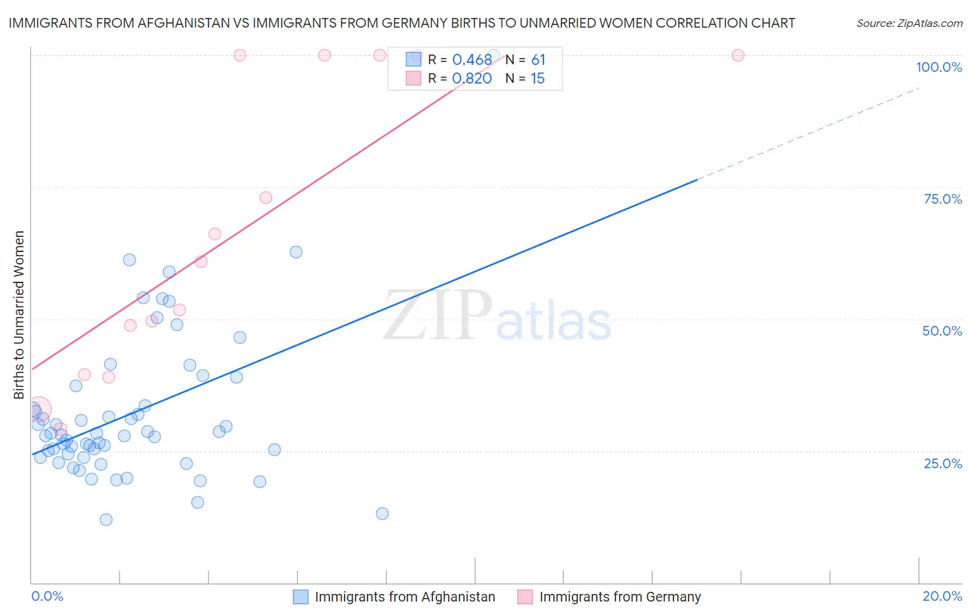 Immigrants from Afghanistan vs Immigrants from Germany Births to Unmarried Women
