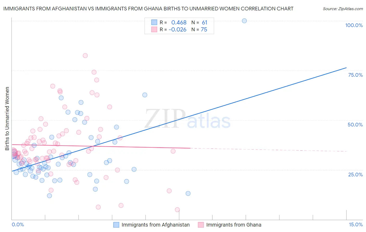 Immigrants from Afghanistan vs Immigrants from Ghana Births to Unmarried Women