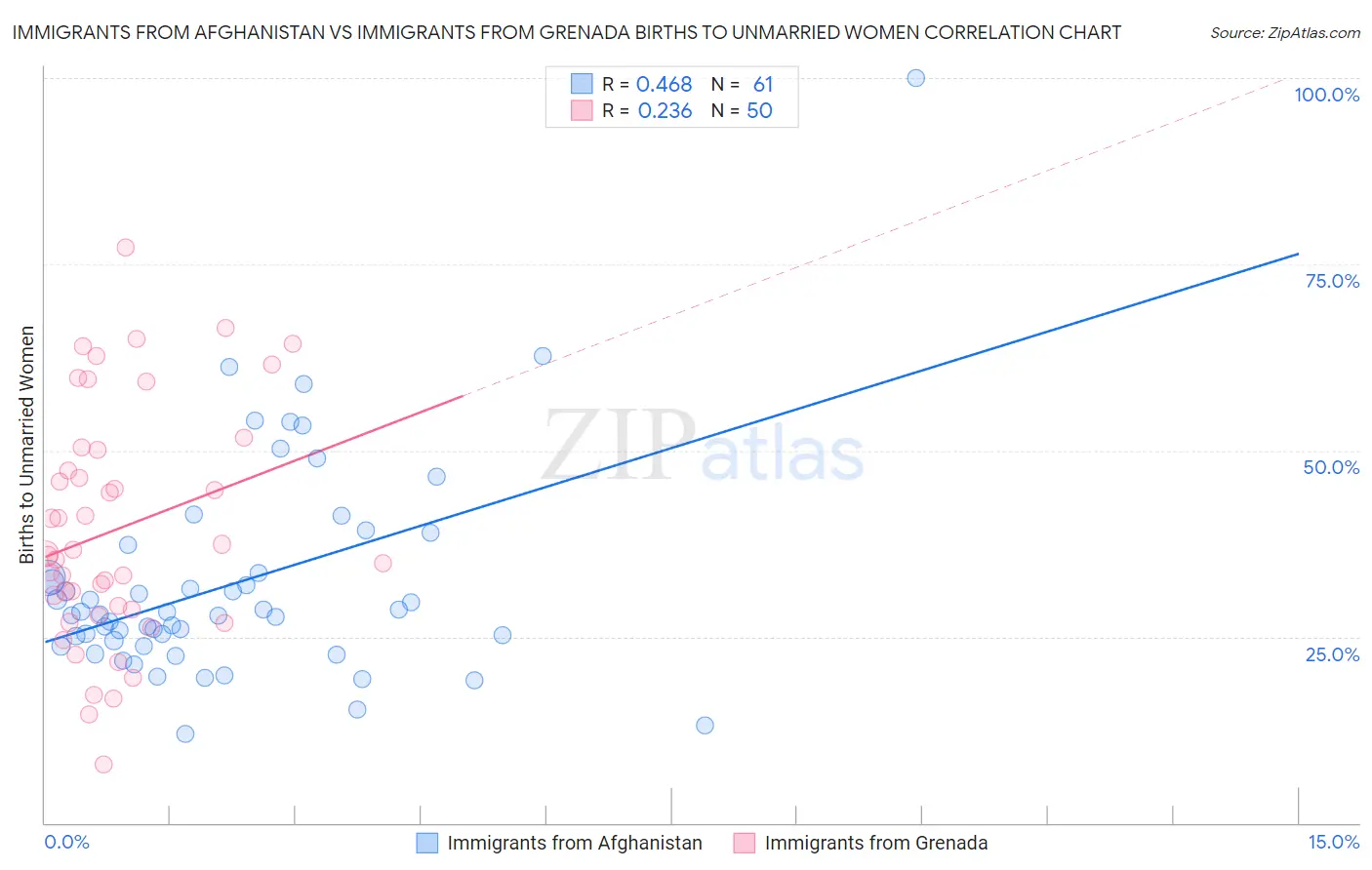 Immigrants from Afghanistan vs Immigrants from Grenada Births to Unmarried Women