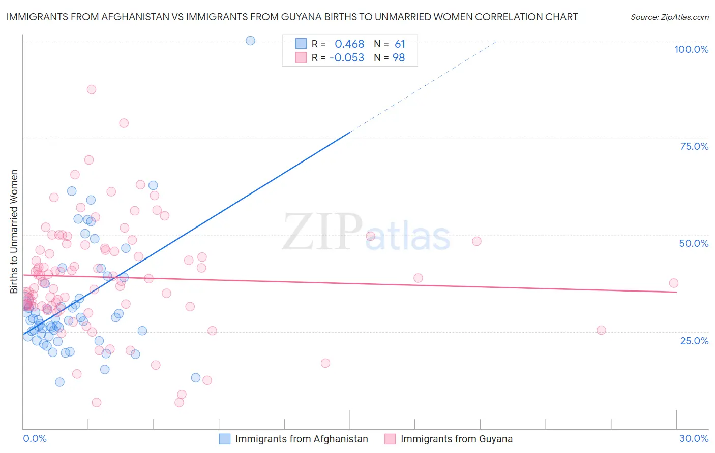 Immigrants from Afghanistan vs Immigrants from Guyana Births to Unmarried Women