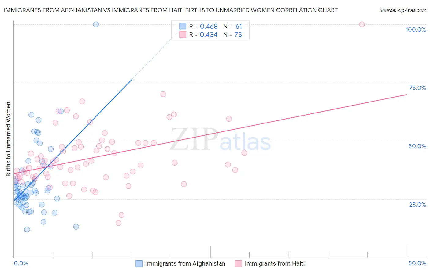 Immigrants from Afghanistan vs Immigrants from Haiti Births to Unmarried Women