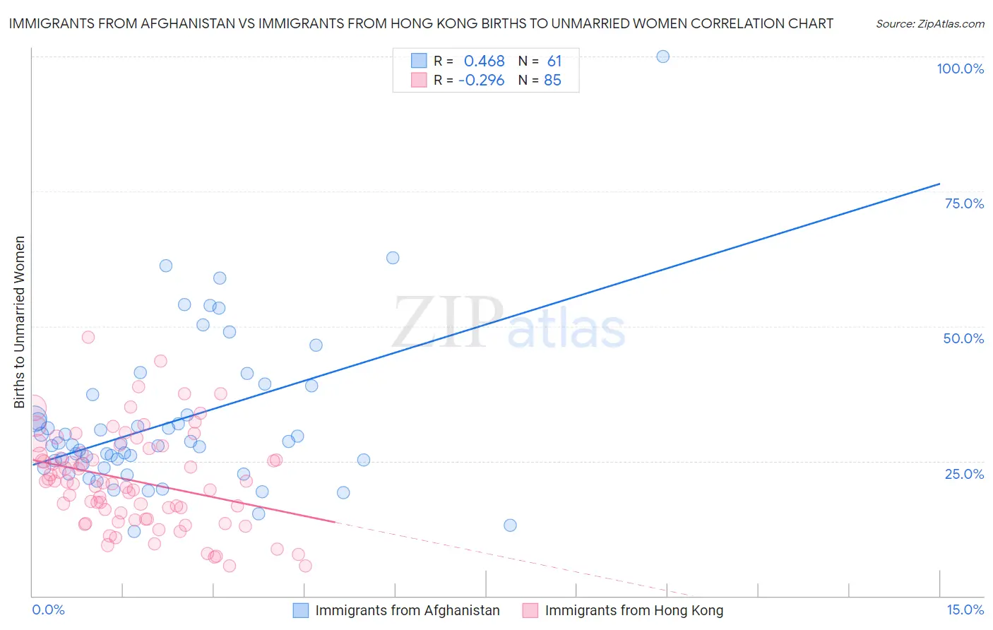 Immigrants from Afghanistan vs Immigrants from Hong Kong Births to Unmarried Women