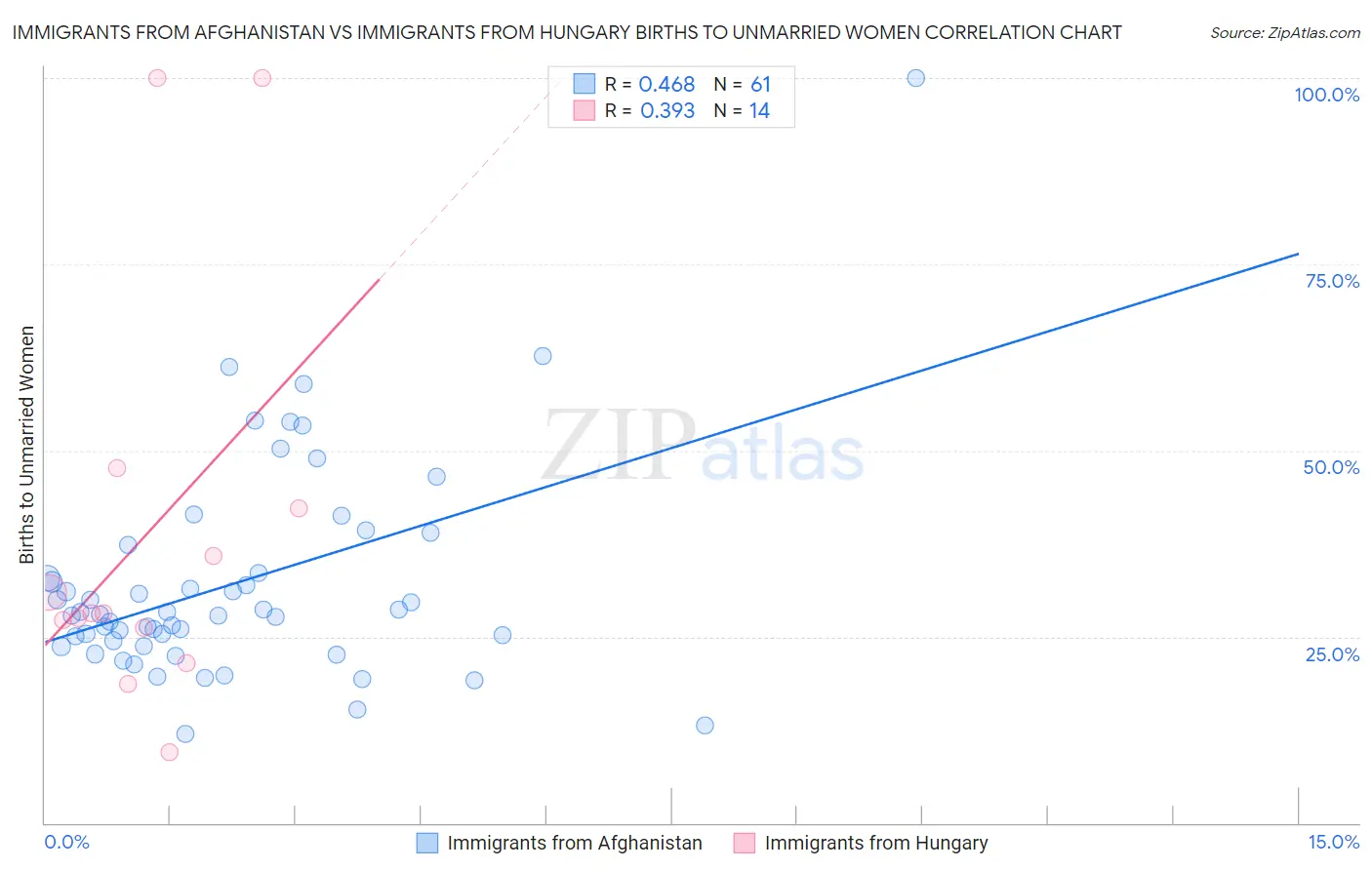 Immigrants from Afghanistan vs Immigrants from Hungary Births to Unmarried Women