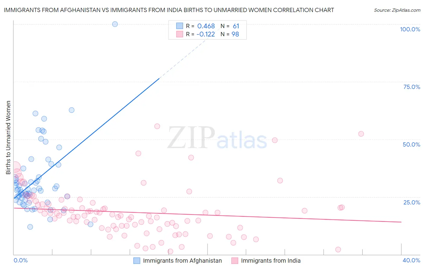 Immigrants from Afghanistan vs Immigrants from India Births to Unmarried Women