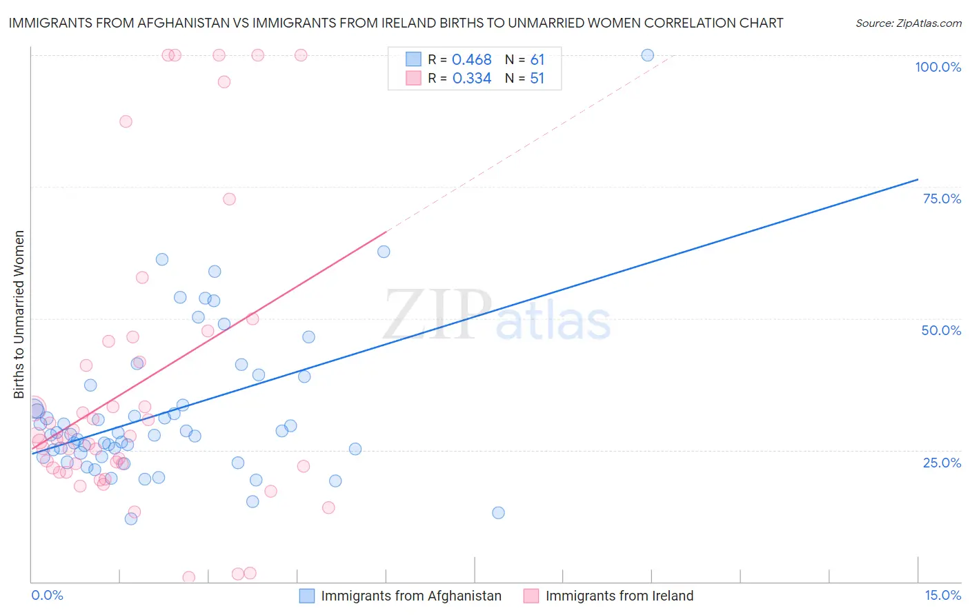 Immigrants from Afghanistan vs Immigrants from Ireland Births to Unmarried Women