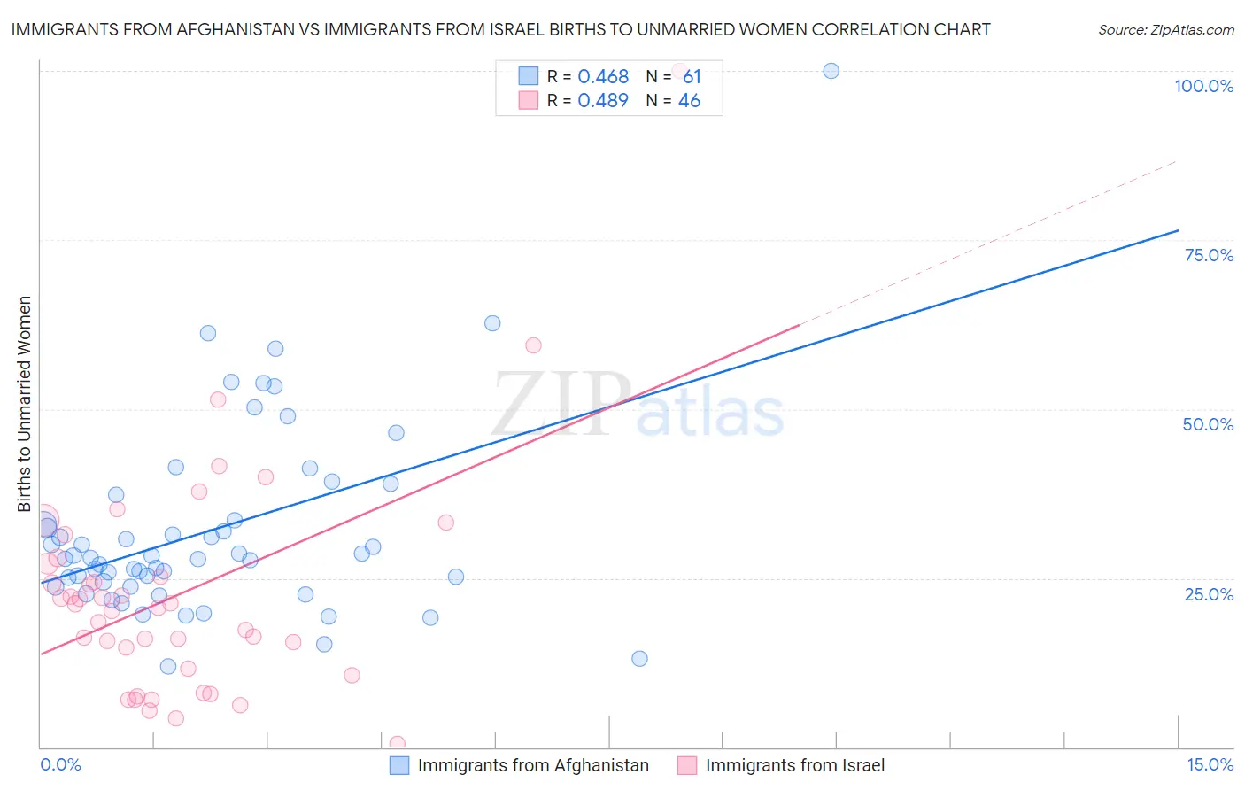 Immigrants from Afghanistan vs Immigrants from Israel Births to Unmarried Women
