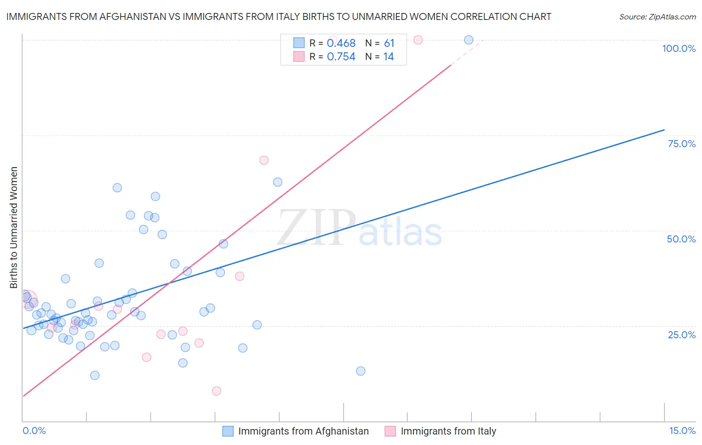 Immigrants from Afghanistan vs Immigrants from Italy Births to Unmarried Women