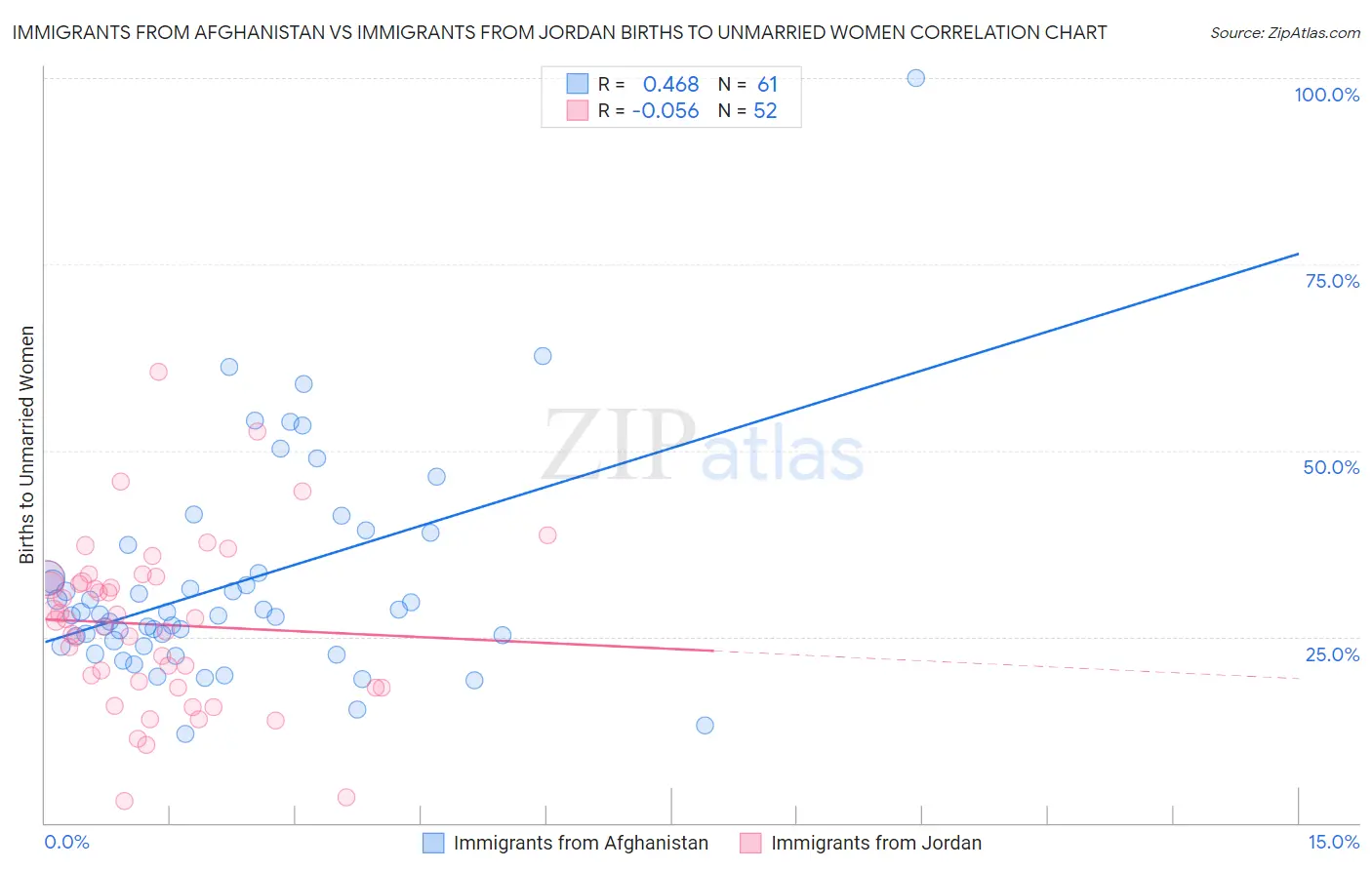 Immigrants from Afghanistan vs Immigrants from Jordan Births to Unmarried Women