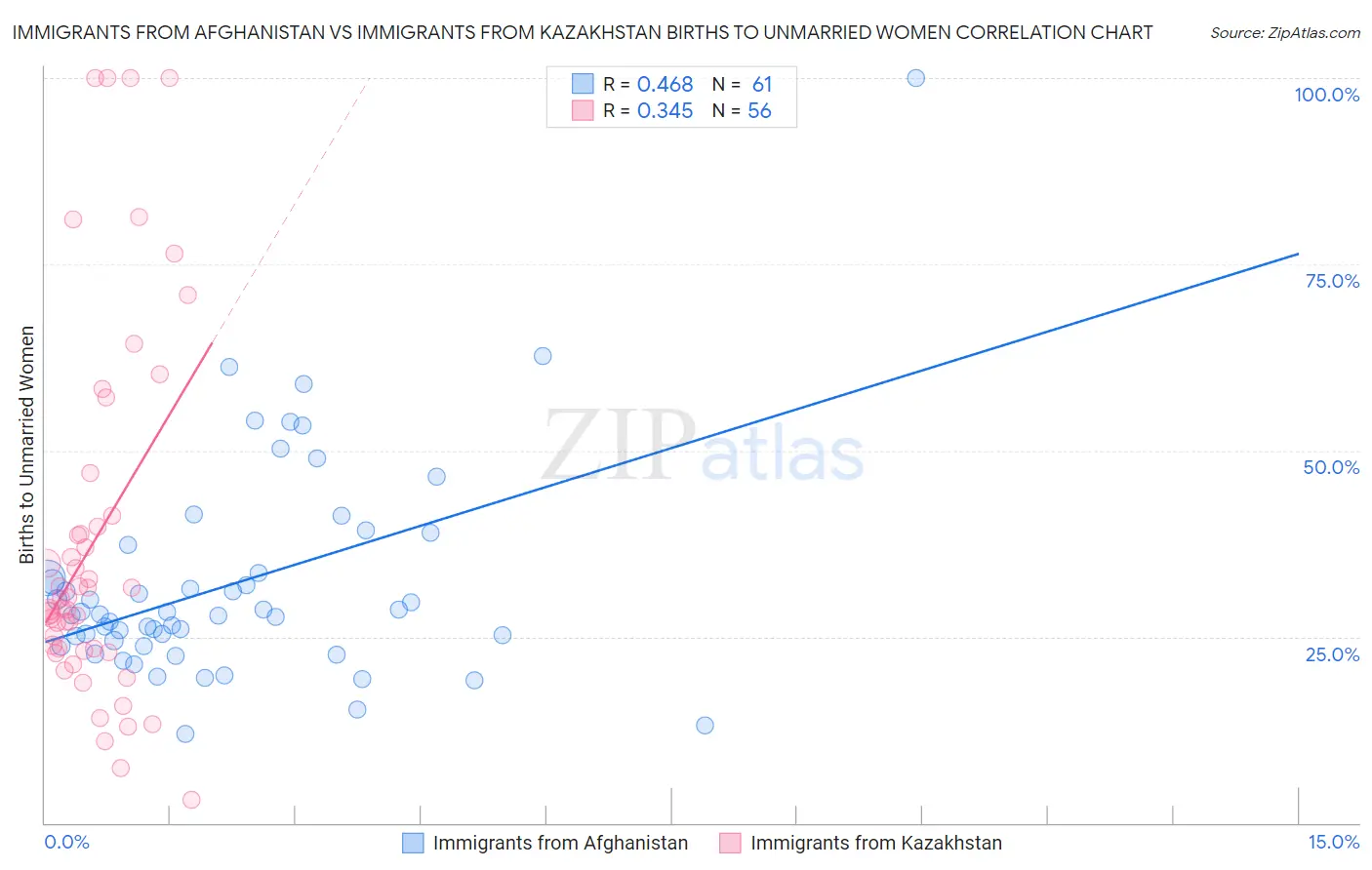 Immigrants from Afghanistan vs Immigrants from Kazakhstan Births to Unmarried Women