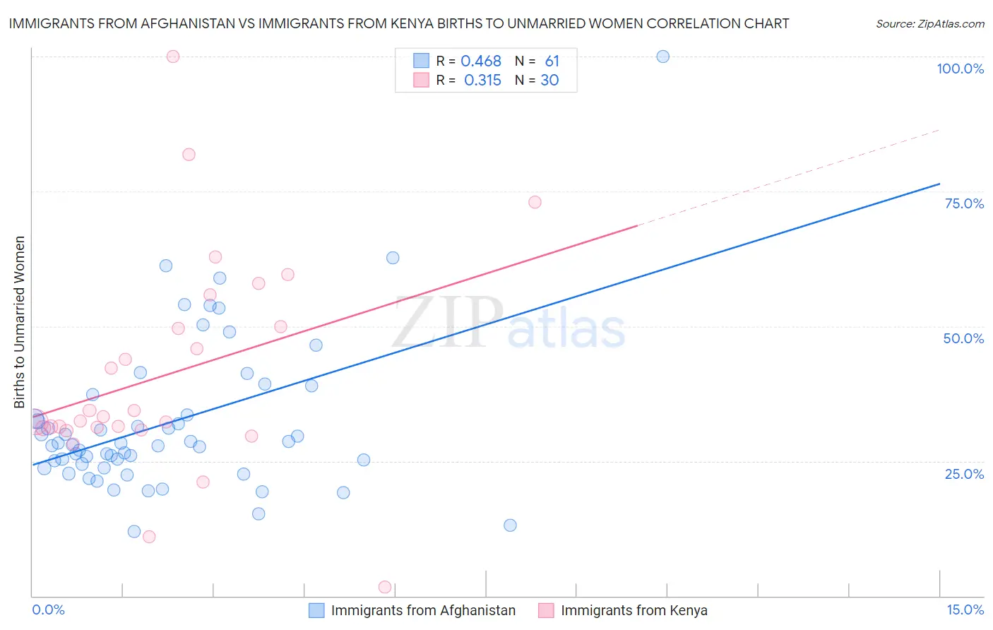 Immigrants from Afghanistan vs Immigrants from Kenya Births to Unmarried Women