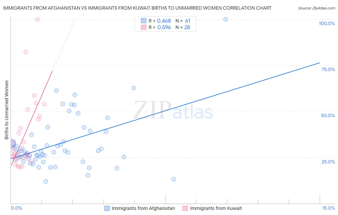 Immigrants from Afghanistan vs Immigrants from Kuwait Births to Unmarried Women
