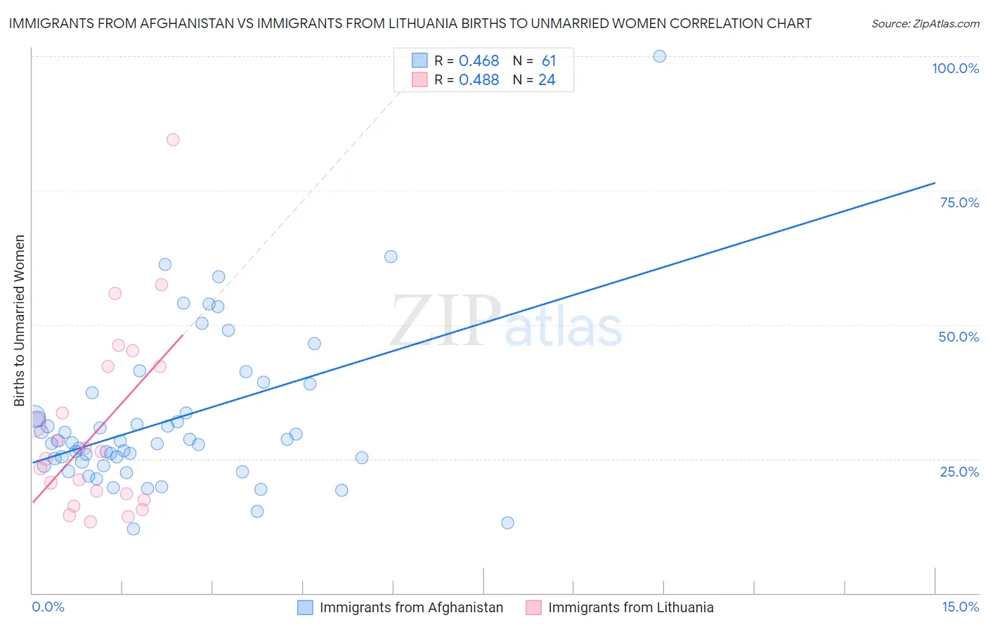 Immigrants from Afghanistan vs Immigrants from Lithuania Births to Unmarried Women