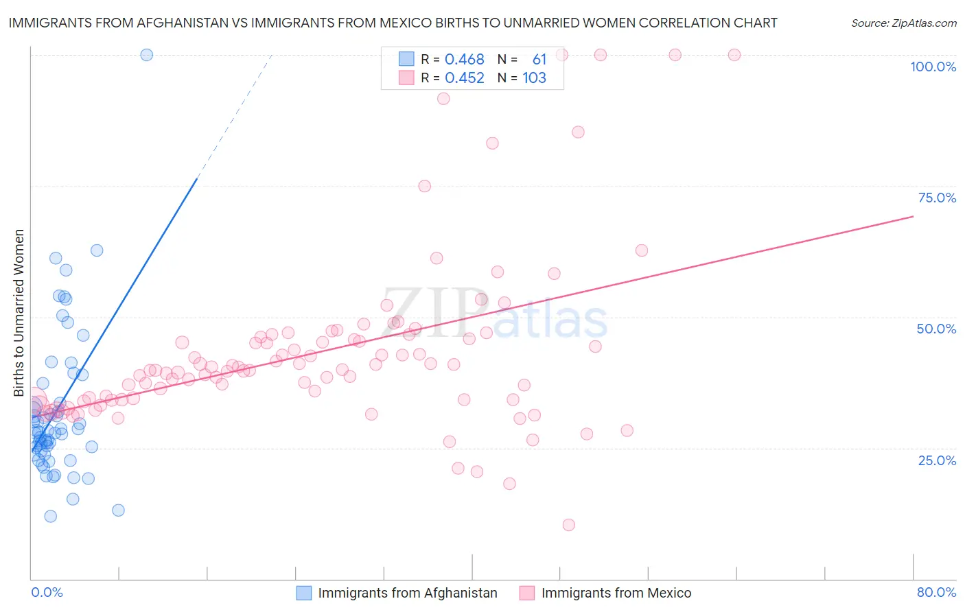 Immigrants from Afghanistan vs Immigrants from Mexico Births to Unmarried Women
