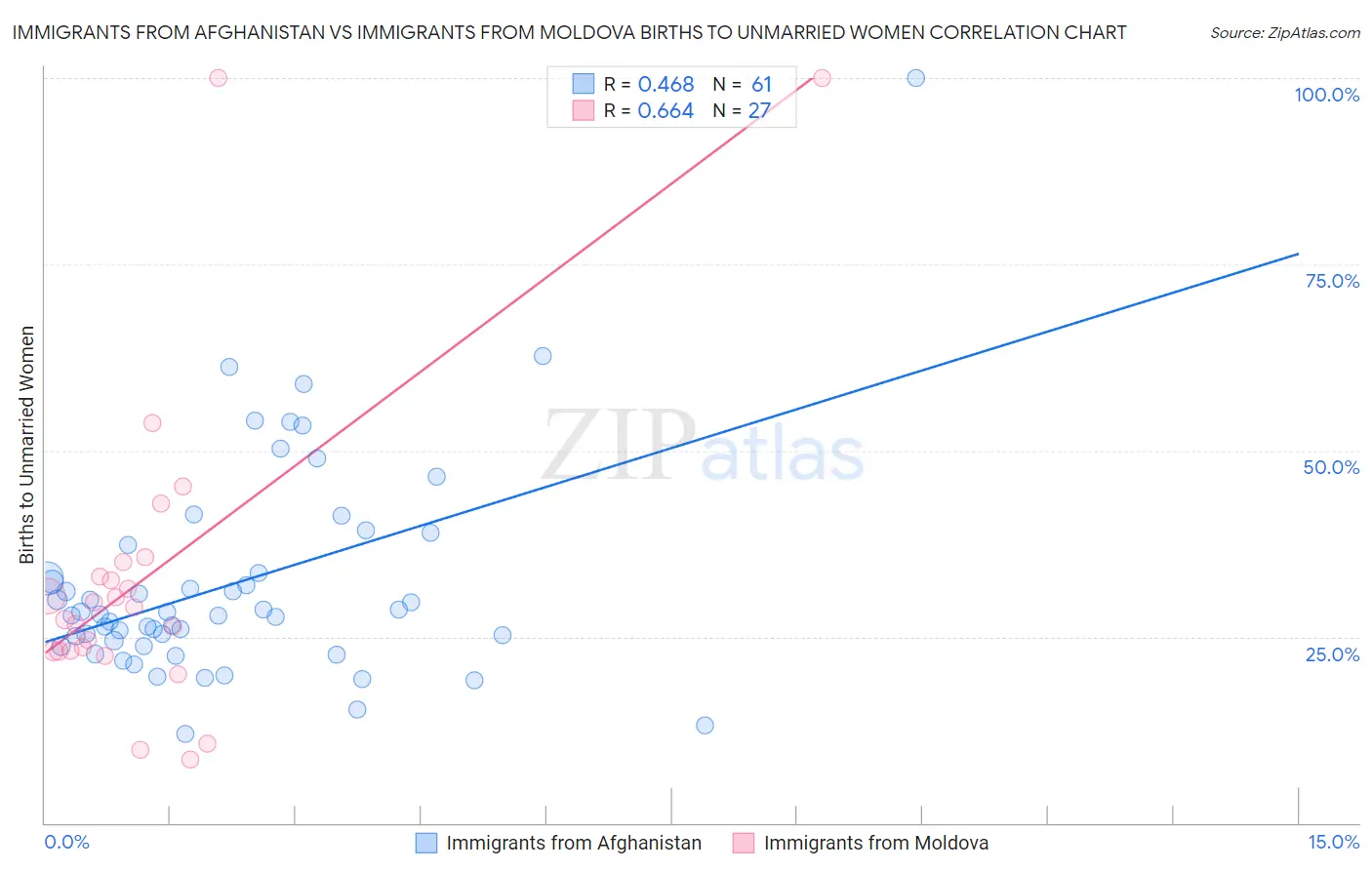 Immigrants from Afghanistan vs Immigrants from Moldova Births to Unmarried Women