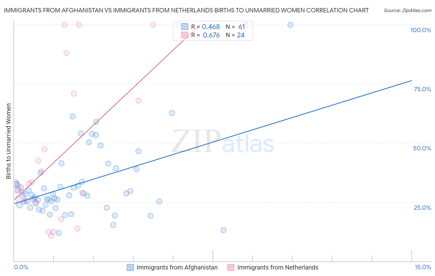 Immigrants from Afghanistan vs Immigrants from Netherlands Births to Unmarried Women
