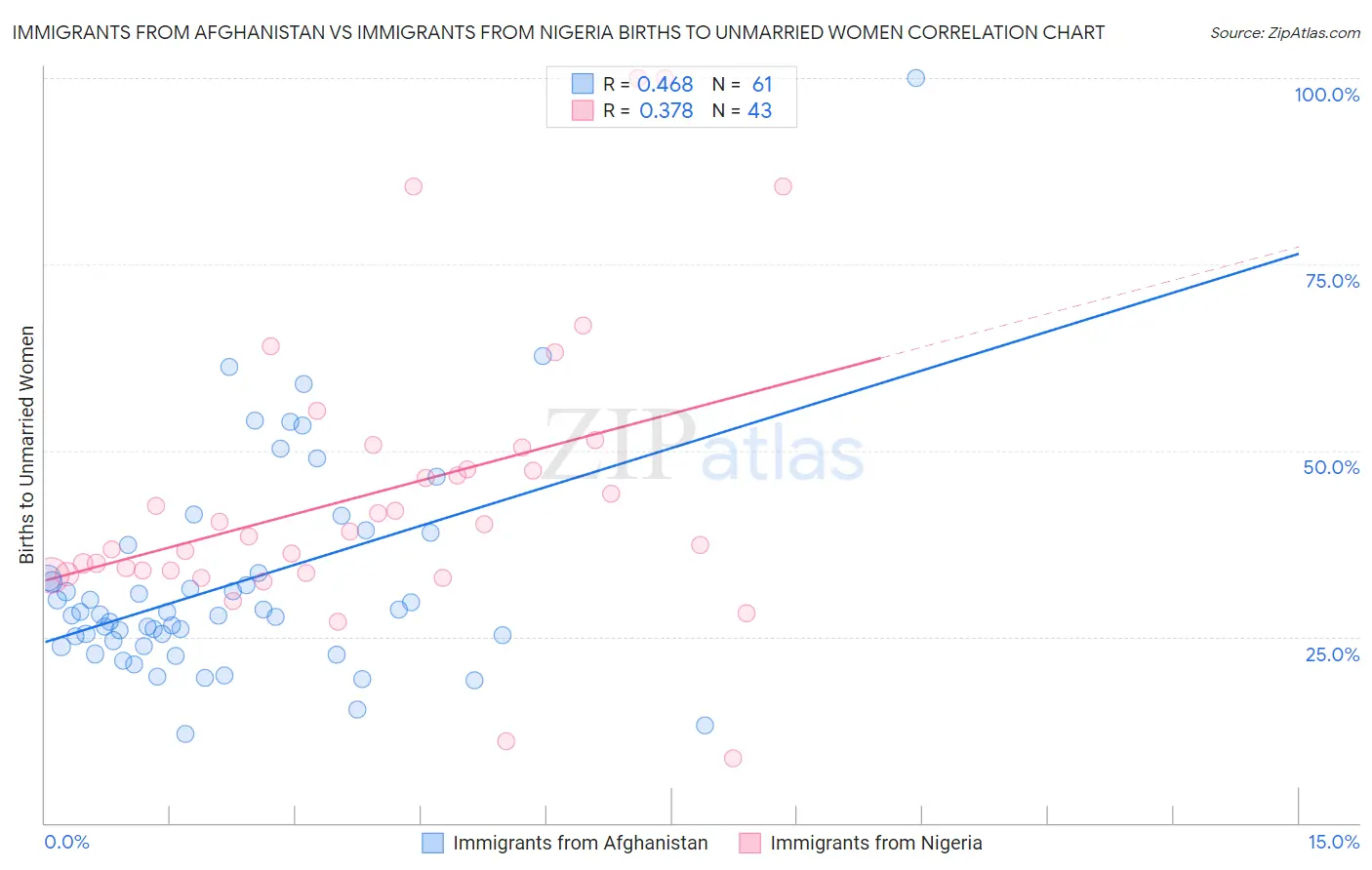 Immigrants from Afghanistan vs Immigrants from Nigeria Births to Unmarried Women