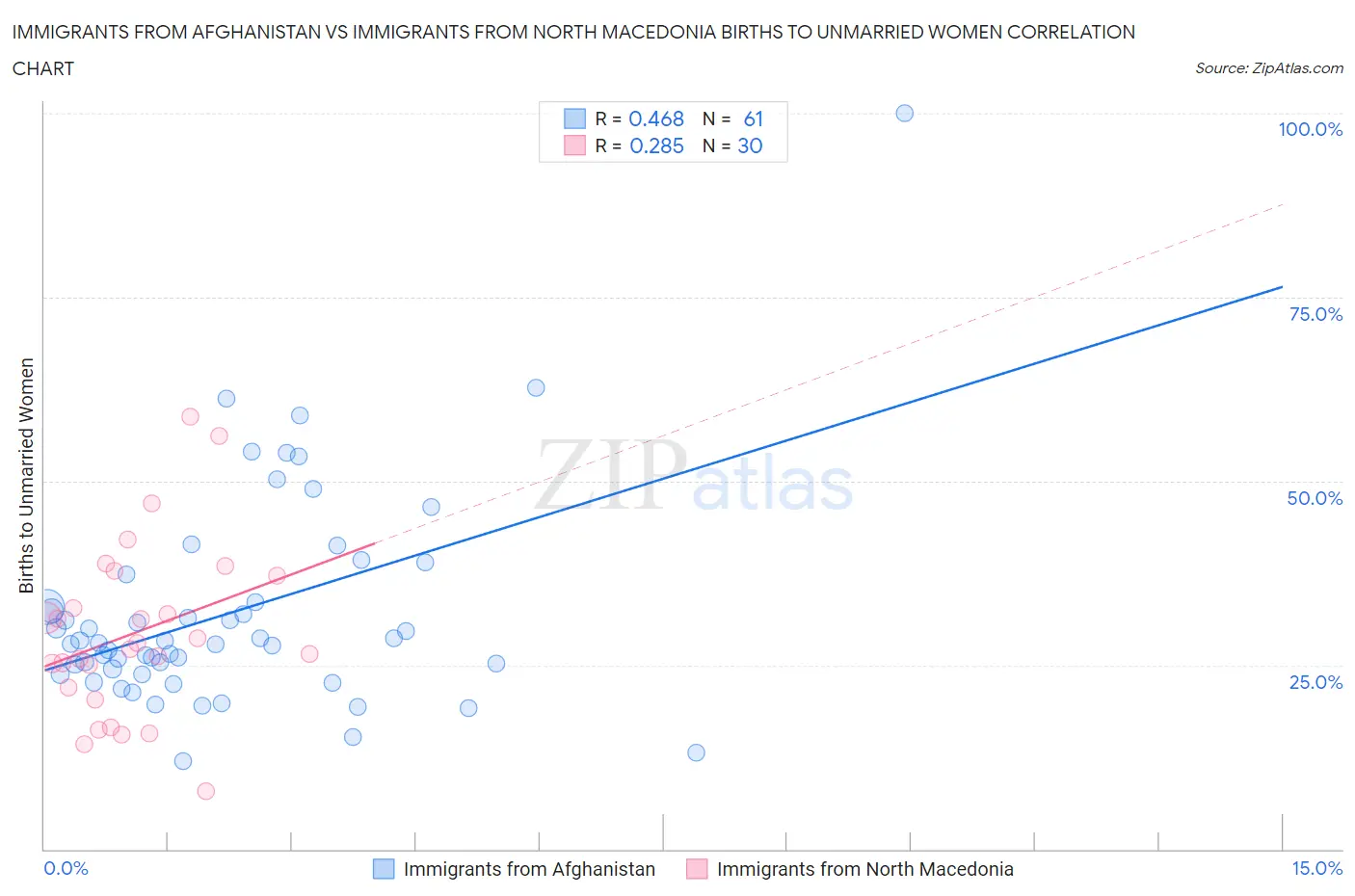 Immigrants from Afghanistan vs Immigrants from North Macedonia Births to Unmarried Women