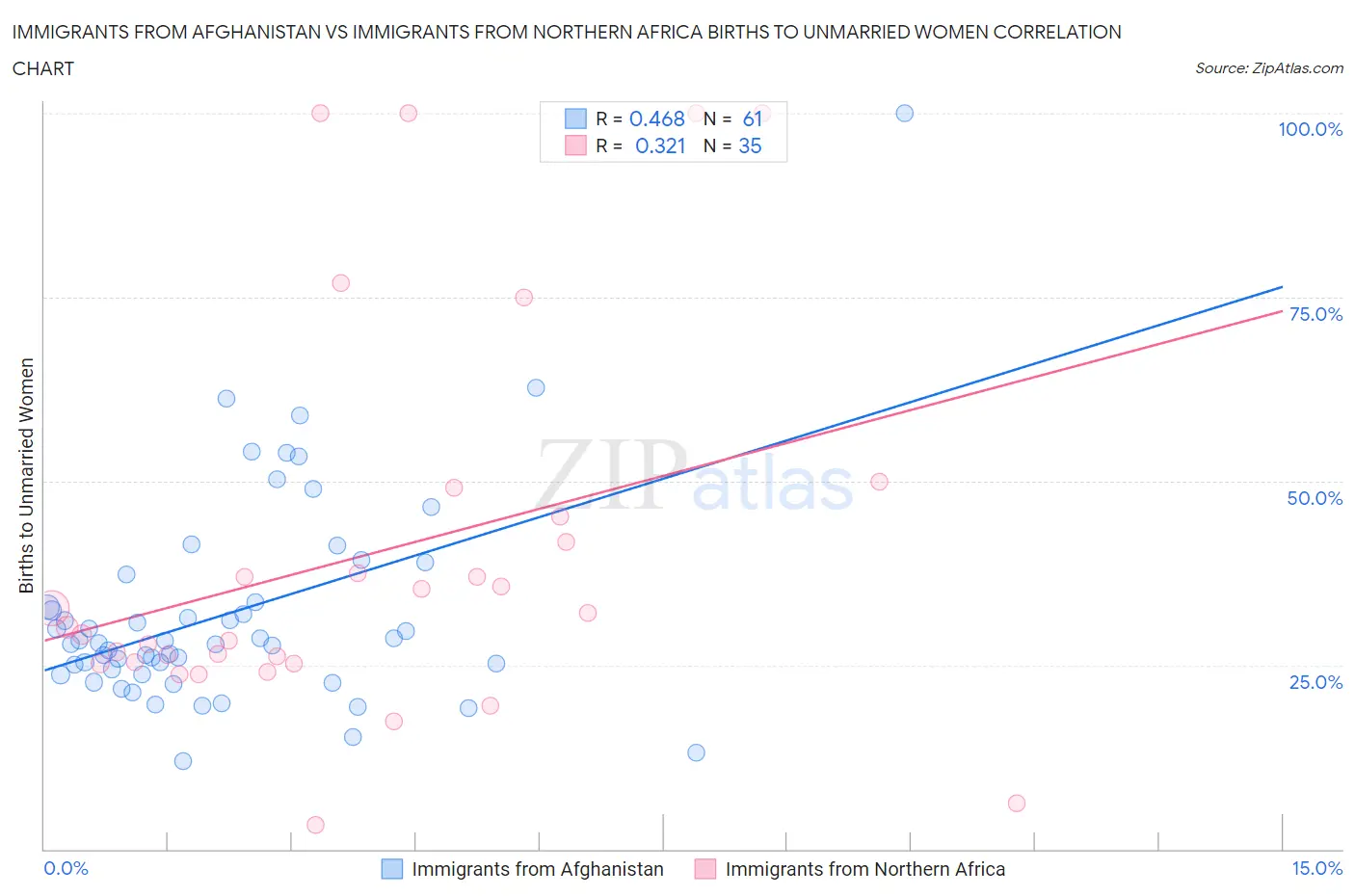 Immigrants from Afghanistan vs Immigrants from Northern Africa Births to Unmarried Women