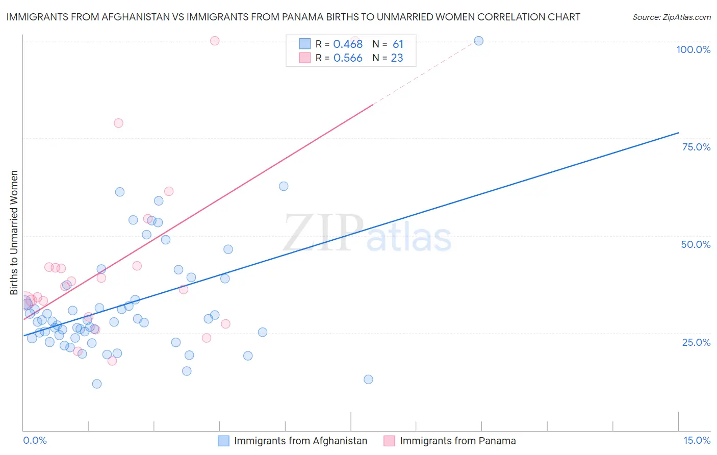 Immigrants from Afghanistan vs Immigrants from Panama Births to Unmarried Women