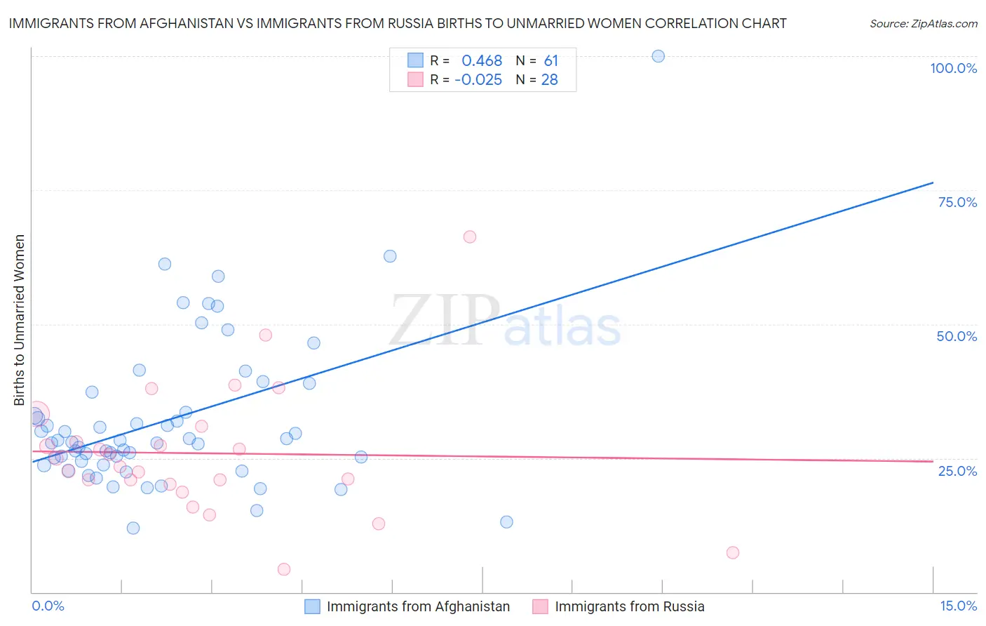 Immigrants from Afghanistan vs Immigrants from Russia Births to Unmarried Women