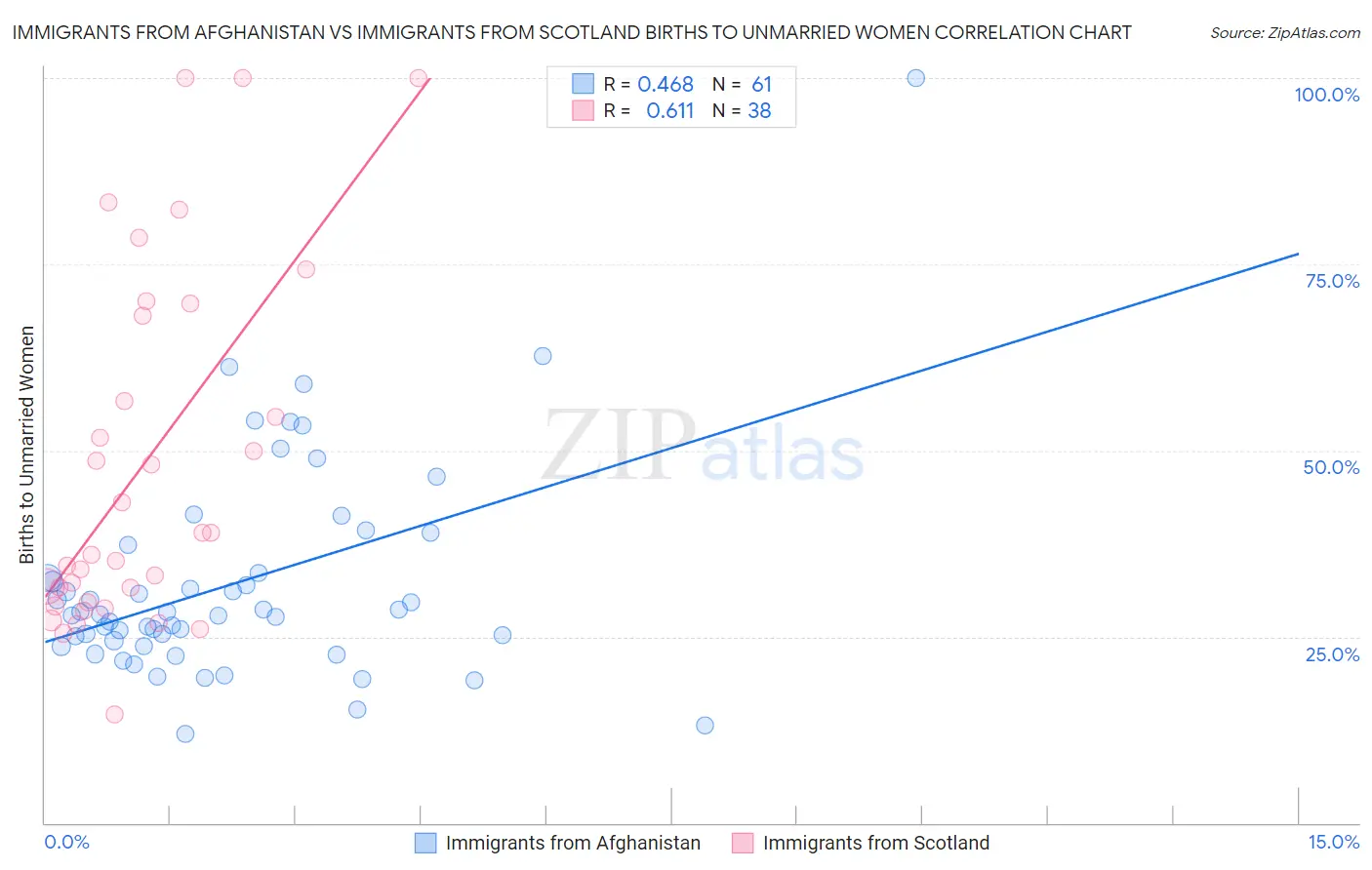 Immigrants from Afghanistan vs Immigrants from Scotland Births to Unmarried Women