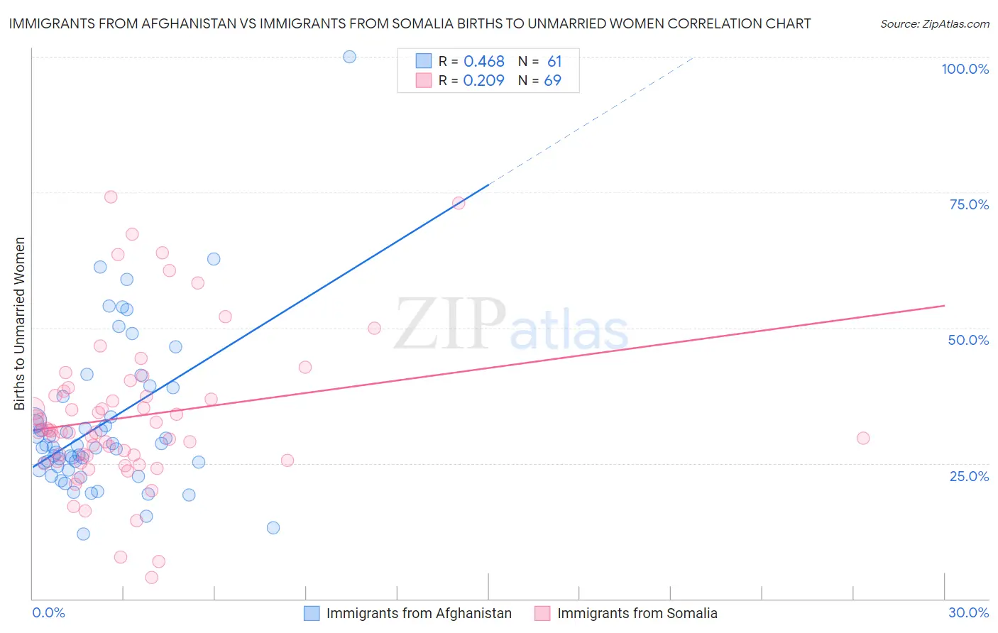 Immigrants from Afghanistan vs Immigrants from Somalia Births to Unmarried Women