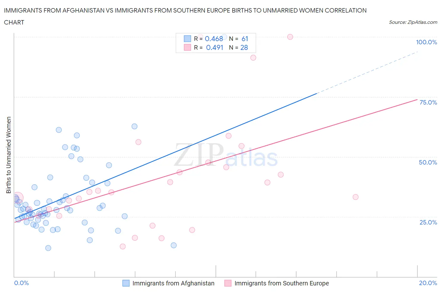 Immigrants from Afghanistan vs Immigrants from Southern Europe Births to Unmarried Women